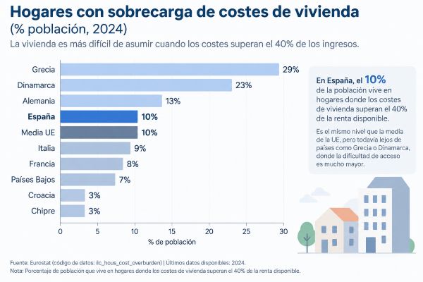 Porcentaje de hogares que destinan más del 40% de la renta a su vivienda (UE, 2024).